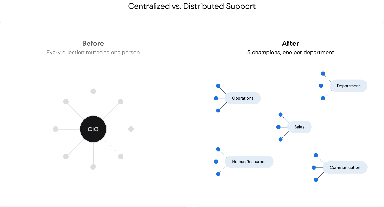 Centralized versus distributed support: before, every question routed to one person, the CIO; after, five champions, one per department, covering Operations, Sales, Human Resources, Communication and other departments