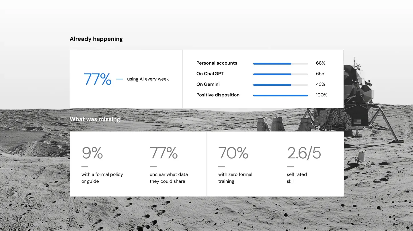 Diagnostic baseline: 77% of the team using AI every week, against 9% with a formal policy, 77% unclear what data they could share, 70% with zero formal training, and a 2.6 out of 5 self-rated skill level