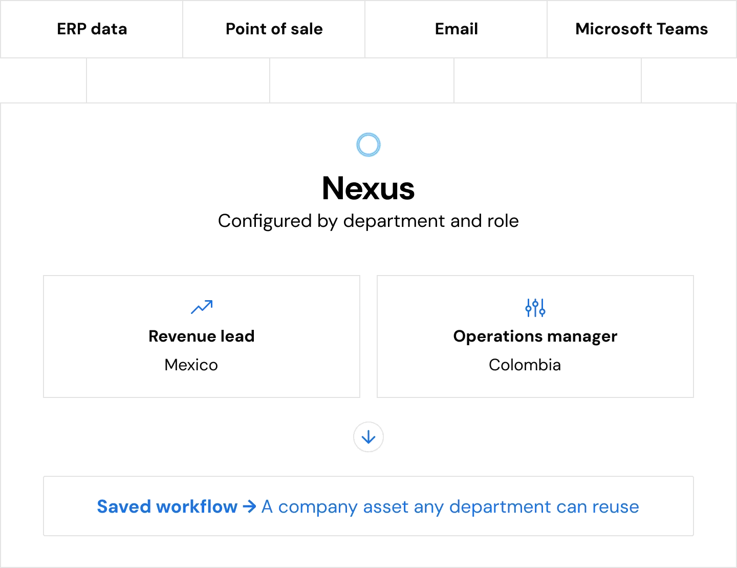 Nexus workspace architecture: ERP data, point of sale, email and Microsoft Teams feeding one governed workspace configured by department and role, where a revenue lead in Mexico and an operations manager in Colombia save workflows as company assets any department can reuse