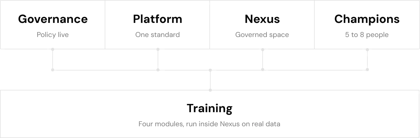 Four foundations feeding into training: Governance (policy live), Platform (one standard), Nexus (governed space) and Champions (5 to 8 people), all connected to Training — four modules, run inside Nexus on real data