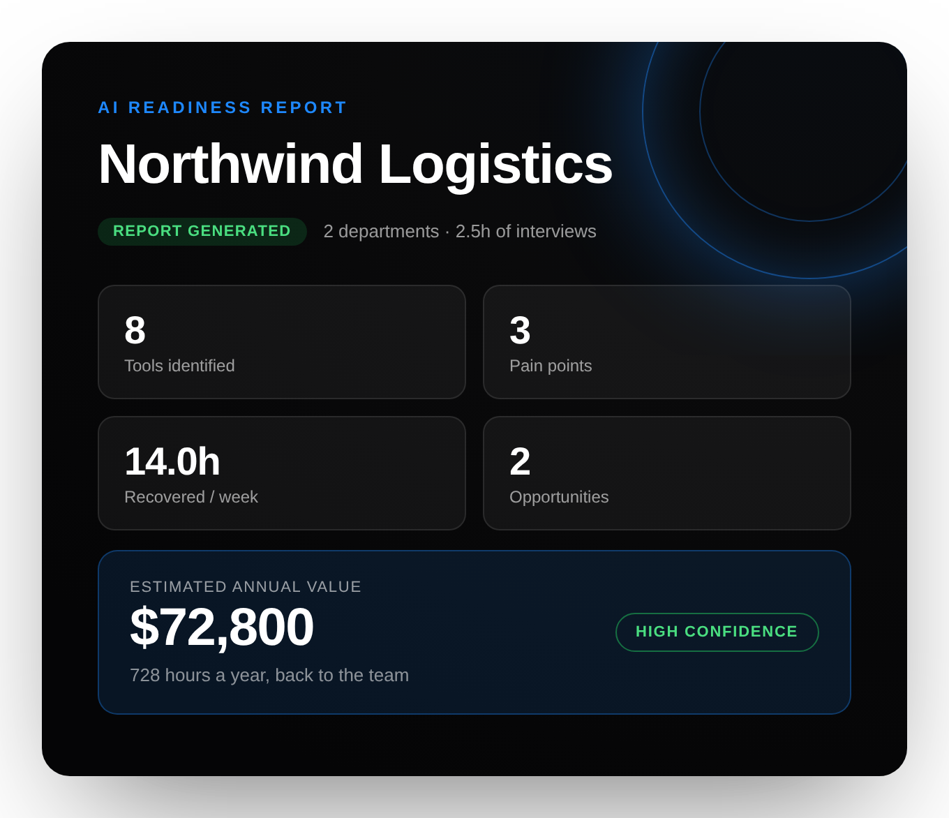 An AI Readiness Report summary for Northwind Logistics: 8 tools identified, 3 pain points, 14 hours a week recovered, and an estimated $72,800 in annual value at high confidence.