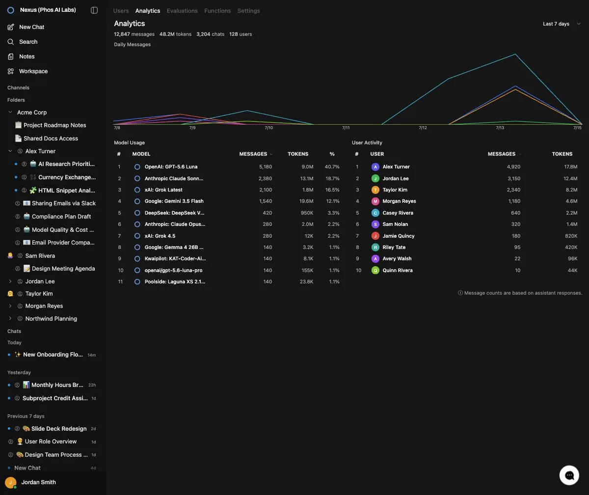 Nexus adoption analytics: model usage and per-user activity showing who is using AI and where the gaps are