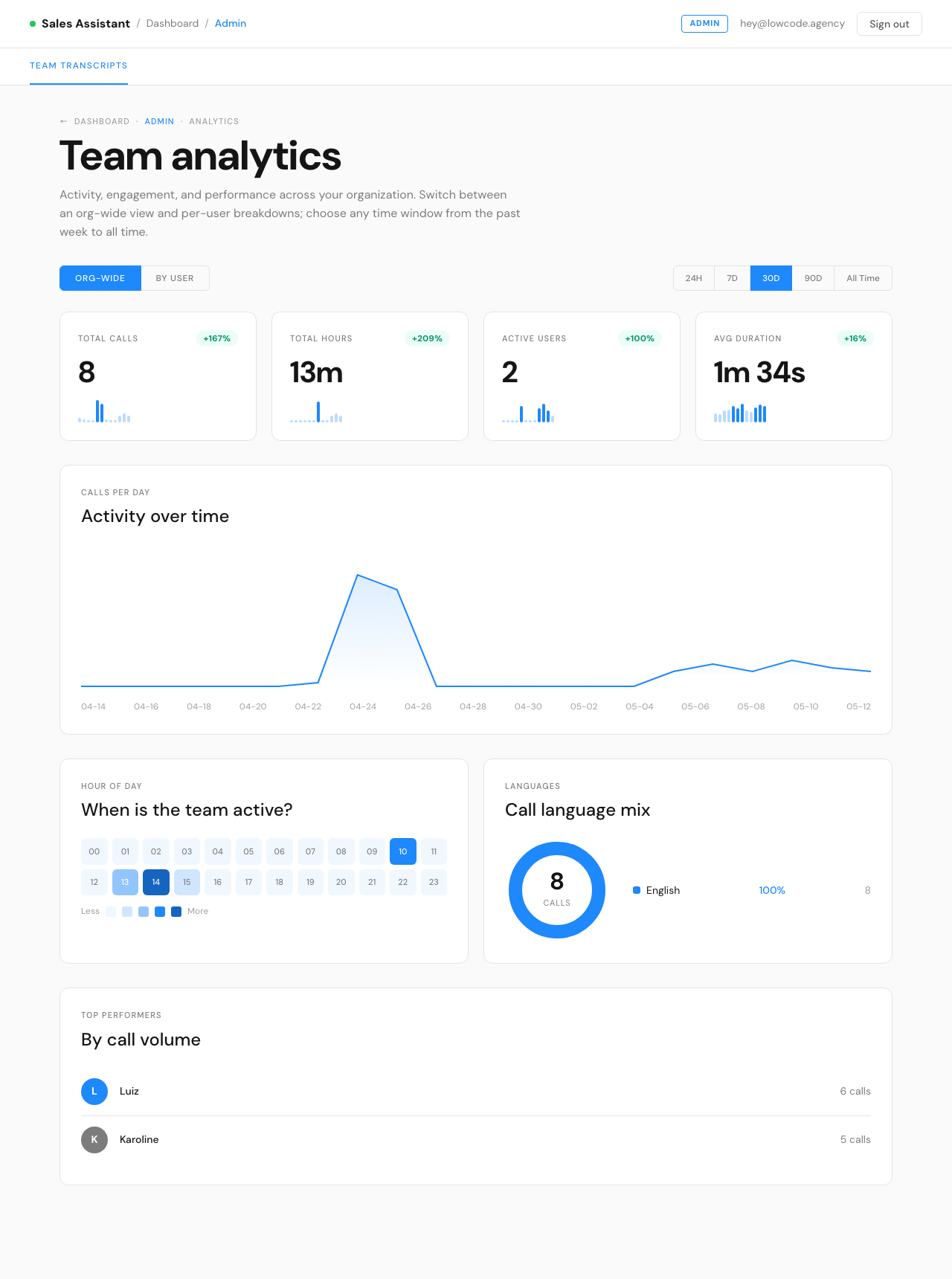 Team analytics dashboard showing call activity, KPIs, and language mix